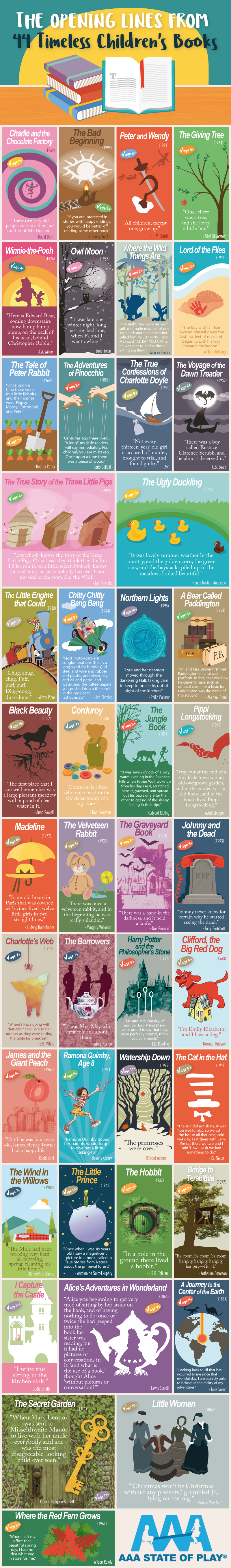 The Opening Lines from 44 Timeless Children's Books - AAAStateofPlay.com - Infographic The Opening Lines from 44 Timeless Children's Books - AAAStateofPlay.com - Infographic