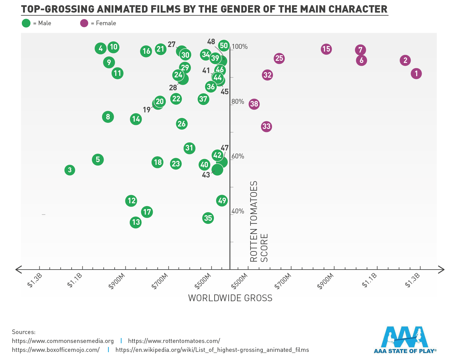 Top-Grossing Animated Films by the Gender of the Main Character Top-Grossing Animated Films by the Gender of the Main Character